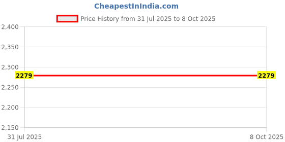 myntra.com Reebok Genius M Men Running Non-Marking Lace-Ups Shoes reebok Price History Graph from 31 Jul 2025 to 4 Oct 2025