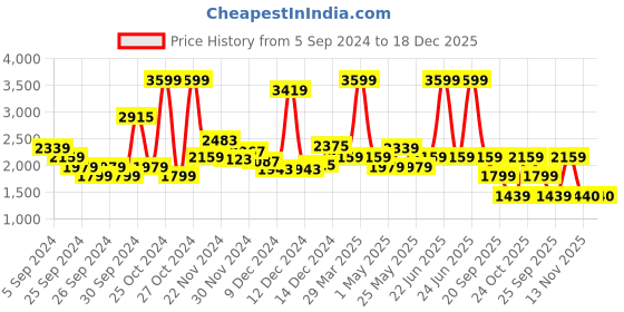 myntra.com Reebok Girls Navy Blue Woven Design Rush Runner 4.0 Shoes reebok Price History Graph from 5 Sep 2024 to 18 Dec 2025