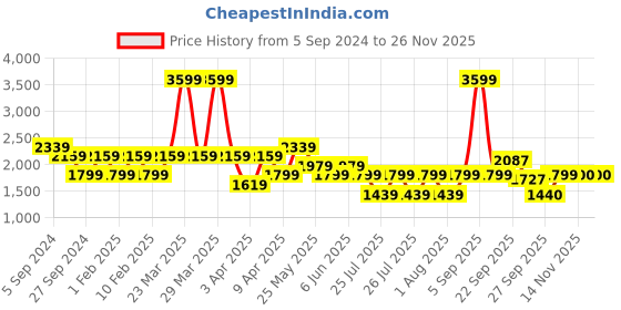 myntra.com Reebok Girls Rush Runner 4.0 Mesh Running Shoes reebok Price History Graph from 5 Sep 2024 to 25 Nov 2025