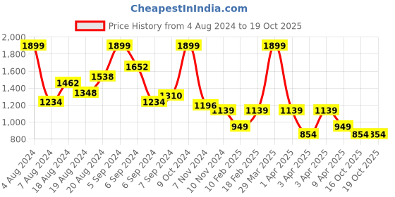myntra.com Reebok Girls Woven Design Glide Ride K Running Shoes reebok Price History Graph from 4 Aug 2024 to 19 Oct 2025