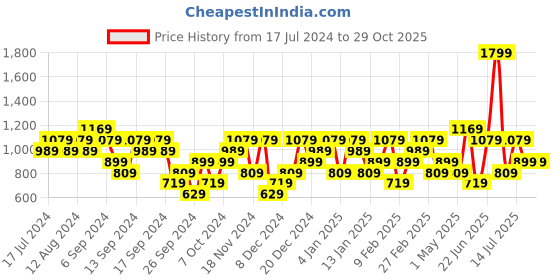 myntra.com Reebok Gr Brand Logo Printed Round Neck T-Shirt reebok Price History Graph from 17 Jul 2024 to 29 Oct 2025