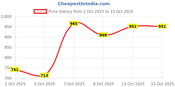 myntra.com Reebok Graphic Print T-Shirt reebok Price History Graph from 2 Oct 2025 to 4 Oct 2025