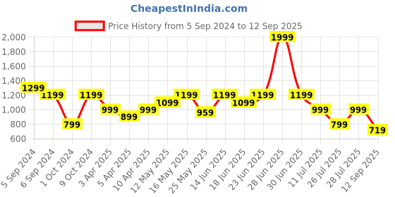 myntra.com Reebok Graphic Printed Round Neck T-Shirt reebok Price History Graph from 5 Sep 2024 to 12 Sep 2025