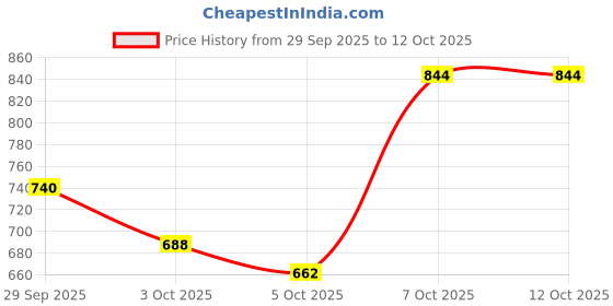 myntra.com Reebok Graphic Printed T-Shirt reebok Price History Graph from 29 Sep 2025 to 11 Oct 2025