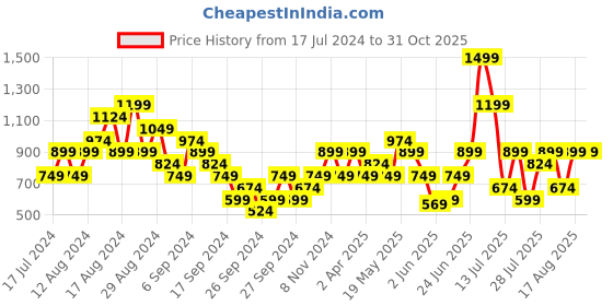 myntra.com Reebok Grn Polo Collar Speedwick T-Shirt reebok Price History Graph from 17 Jul 2024 to 31 Oct 2025