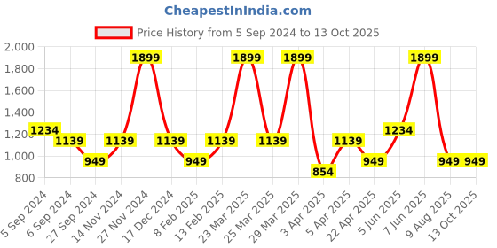 myntra.com Reebok GS Running Stride Runner K Shoes reebok Price History Graph from 5 Sep 2024 to 13 Oct 2025