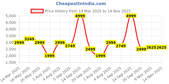 myntra.com Reebok Gusto High Worth Renew Men Lace-Ups Running Sports Shoes reebok Price History Graph from 14 Mar 2025 to 13 Nov 2025