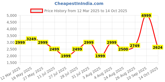 myntra.com Reebok Gusto Highworth Renew Men Running Shoes reebok Price History Graph from 12 Mar 2025 to 14 Oct 2025