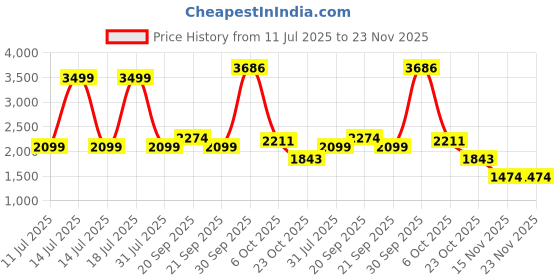 myntra.com Reebok Half Coverage Lightly Padded Underwired Styled Back Sports Bras reebok Price History Graph from 11 Jul 2025 to 23 Nov 2025