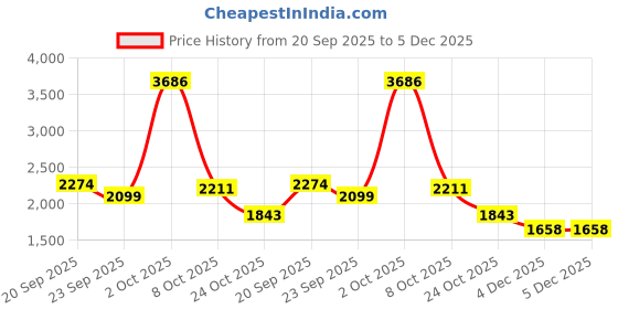 myntra.com Reebok Half Coverage Non-Pdded Sports Bra reebok Price History Graph from 20 Sep 2025 to 3 Dec 2025