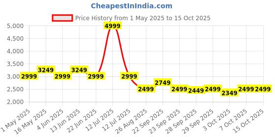 myntra.com Reebok Hooded Open Front Jacket reebok Price History Graph from 1 May 2025 to 15 Oct 2025