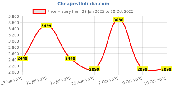 myntra.com Reebok Hooded Open Front Jacket reebok Price History Graph from 22 Jun 2025 to 10 Oct 2025