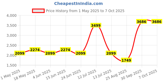 myntra.com Reebok Hooded Open Front Jacket reebok Price History Graph from 1 May 2025 to 6 Oct 2025