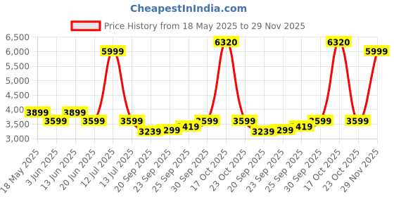 myntra.com Reebok Hooded Open Front Jacket reebok Price History Graph from 18 May 2025 to 29 Nov 2025
