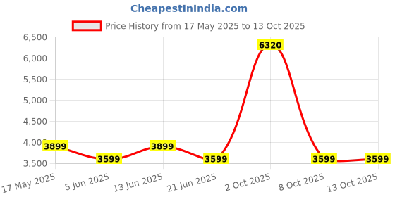 myntra.com Reebok Hooded Open Front Jacket reebok Price History Graph from 17 May 2025 to 13 Oct 2025