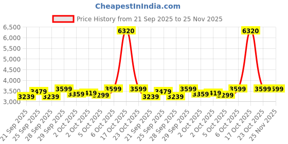 myntra.com Reebok Hooded Open Front Jacket reebok Price History Graph from 21 Sep 2025 to 25 Nov 2025
