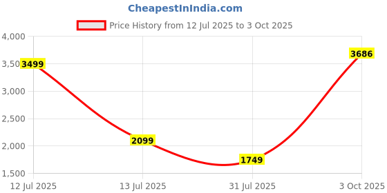 myntra.com Reebok Hooded Open Front Jacket reebok Price History Graph from 12 Jul 2025 to 3 Oct 2025