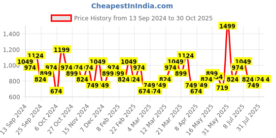 myntra.com Reebok Iconic Emblem Pure Cotton Polo reebok Price History Graph from 13 Sep 2024 to 29 Oct 2025