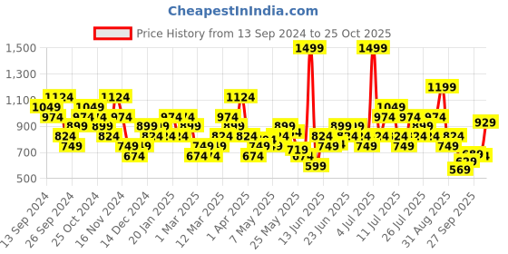 myntra.com Reebok Iconic Emblem Pure Cotton Polo reebok Price History Graph from 13 Sep 2024 to 25 Oct 2025