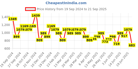 myntra.com Reebok Iconic Emblem Pure Cotton Polo reebok Price History Graph from 19 Sep 2024 to 21 Sep 2025