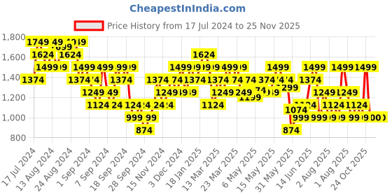 myntra.com Reebok Id Train Mesh Training Tights reebok Price History Graph from 17 Jul 2024 to 25 Nov 2025