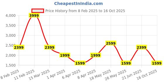 myntra.com Reebok Impact Men Running Lace-Ups Sports Shoes reebok Price History Graph from 8 Feb 2025 to 16 Oct 2025