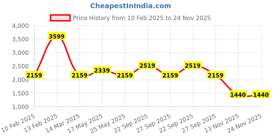 myntra.com Reebok Inbound Slip On Men Walking Shoes reebok Price History Graph from 10 Feb 2025 to 24 Nov 2025