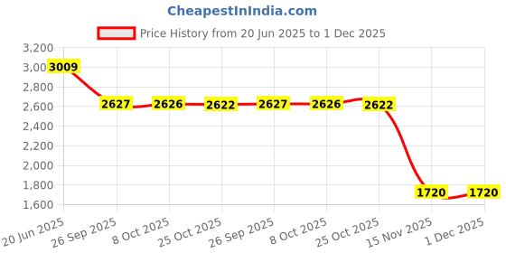 myntra.com Reebok Jet Blast Ree-Leisure M Running Shoes reebok Price History Graph from 20 Jun 2025 to 29 Nov 2025