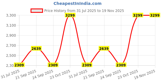 myntra.com Reebok Jetblast Stride Pro Men Lace-Ups Running Shoes reebok Price History Graph from 31 Jul 2025 to 19 Nov 2025