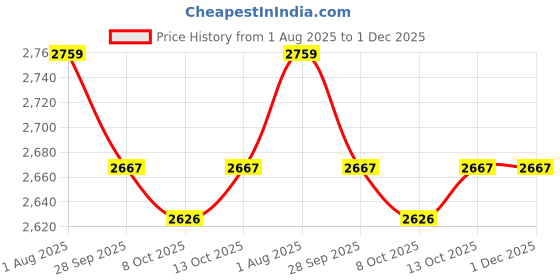 myntra.com Reebok Kezar 2 0 M Men Slip-On Walking Shoes reebok Price History Graph from 1 Aug 2025 to 30 Nov 2025