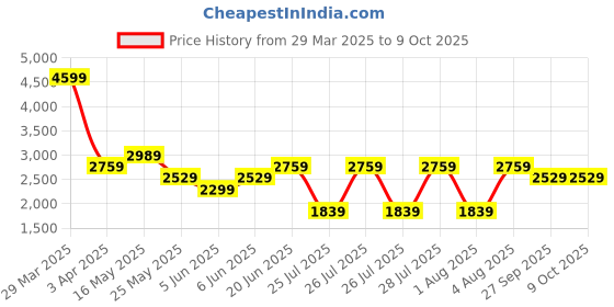 myntra.com Reebok Kids Club C 1V Running Shoes reebok Price History Graph from 29 Mar 2025 to 9 Oct 2025