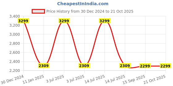 myntra.com Reebok Kids Super Champ Sneakers reebok Price History Graph from 30 Dec 2024 to 21 Oct 2025