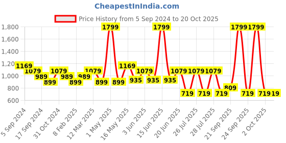 myntra.com Reebok Knitted Speedwick Technology Training Track Pants reebok Price History Graph from 5 Sep 2024 to 19 Oct 2025