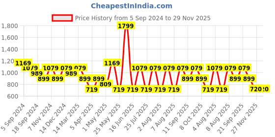 myntra.com Reebok Knitted Speedwick Technology Training Track Pants reebok Price History Graph from 5 Sep 2024 to 28 Nov 2025