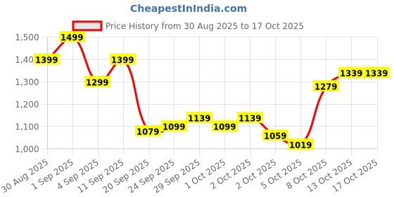 myntra.com Reebok Lifestyle Loose Printed Drop-Shoulder Sleeves Pure Cotton T-shirt reebok Price History Graph from 30 Aug 2025 to 4 Oct 2025