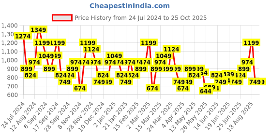 myntra.com Reebok Lifestyle Polo Collar Slim Fit T-shirt reebok Price History Graph from 24 Jul 2024 to 24 Oct 2025