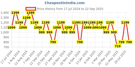 myntra.com Reebok Lifestyle Workout Ready Printed Pure Cotton Slim Fit T-Shirt reebok Price History Graph from 17 Jul 2024 to 22 Sep 2025
