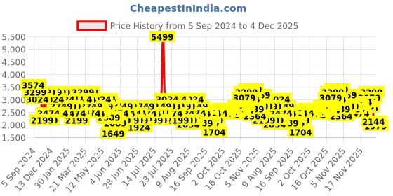 myntra.com Reebok Light Padded Jacket Bas reebok Price History Graph from 5 Sep 2024 to 4 Dec 2025