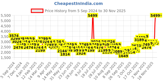 myntra.com Reebok Light Padded Zip-Up Core Jacket reebok Price History Graph from 5 Sep 2024 to 28 Nov 2025