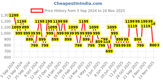 myntra.com Reebok Lightly Padded Bra reebok Price History Graph from 5 Sep 2024 to 24 Nov 2025