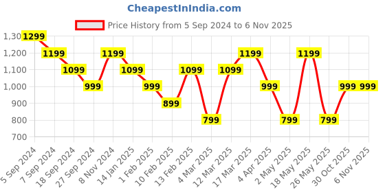 myntra.com Reebok Lightly Padded Bra reebok Price History Graph from 5 Sep 2024 to 6 Nov 2025