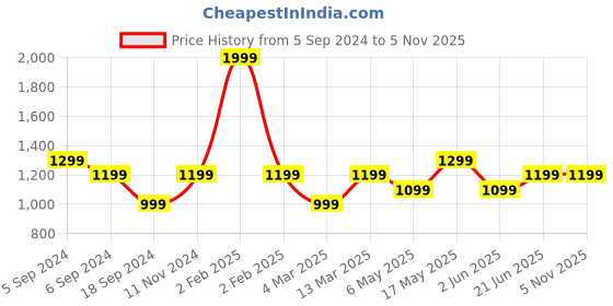 myntra.com Reebok Lightly Padded Bra reebok Price History Graph from 5 Sep 2024 to 4 Nov 2025