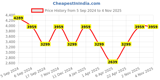 myntra.com Reebok Lite Plus 3 Men Textured Running Sports Shoes reebok Price History Graph from 5 Sep 2024 to 4 Nov 2025