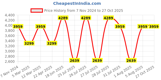myntra.com Reebok Lite Plus 3 Women Running Shoes reebok Price History Graph from 7 Nov 2024 to 26 Oct 2025