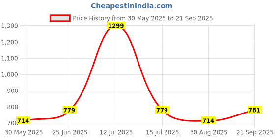 myntra.com Reebok Live In Tee reebok Price History Graph from 30 May 2025 to 21 Sep 2025