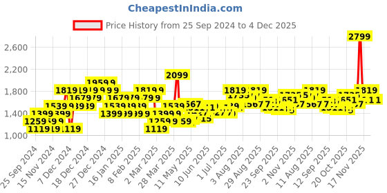 myntra.com Reebok Logo Printed Backpack reebok Price History Graph from 25 Sep 2024 to 4 Dec 2025