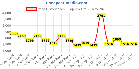 myntra.com Reebok Lux Perform Racer Aop Printed Workout Bra reebok Price History Graph from 5 Sep 2024 to 25 Nov 2025