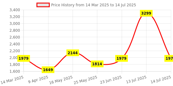myntra.com Reebok Magnite Run Men Running Shoes reebok Price History Graph from 14 Mar 2025 to 14 Jul 2025