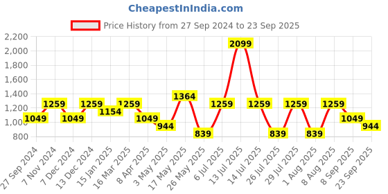 myntra.com Reebok Melange Round Neck Tee reebok Price History Graph from 27 Sep 2024 to 23 Sep 2025