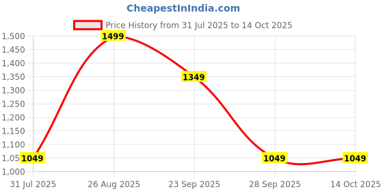 myntra.com Reebok Men Abstract Printed Round Neck T-shirt reebok Price History Graph from 31 Jul 2025 to 14 Oct 2025